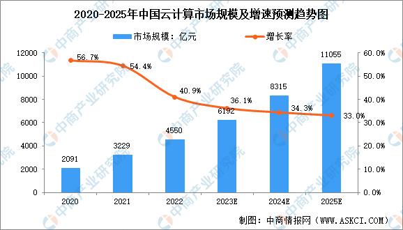 2024年中国云计算市场规模及行业发展前景预测分析（图）(图1)