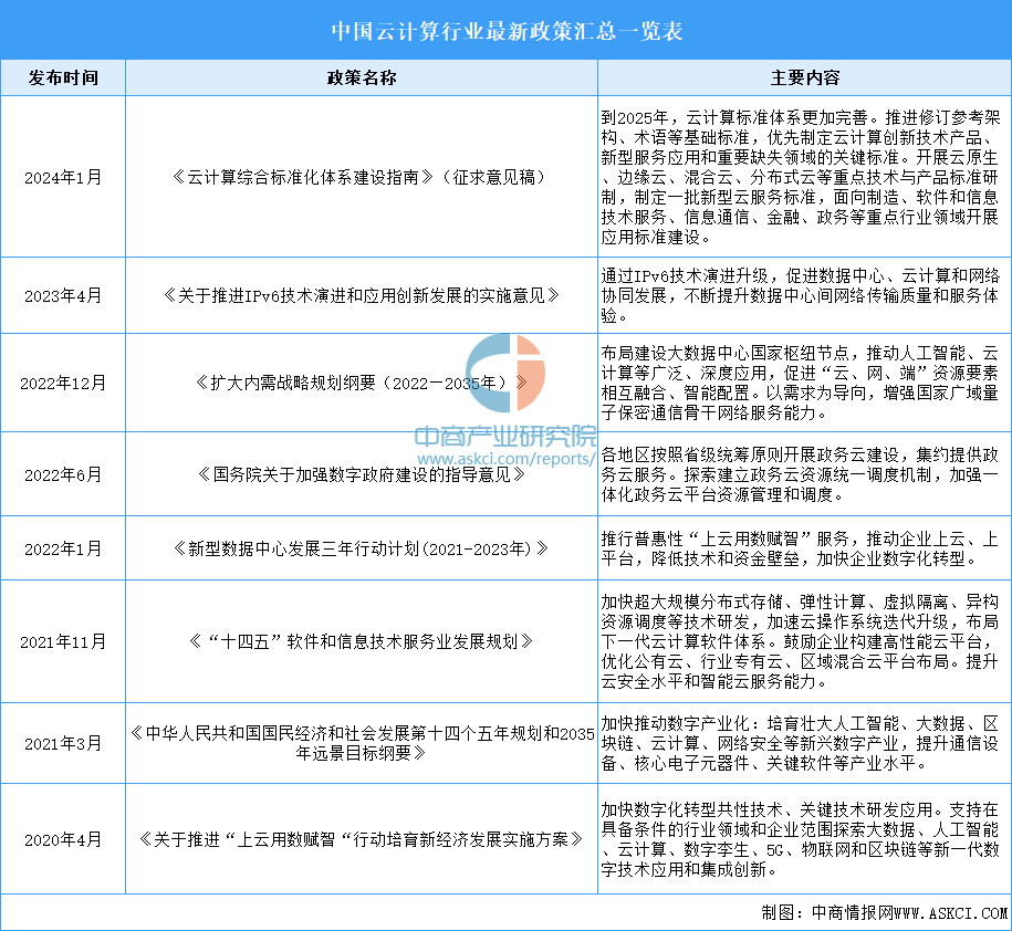 2024年中国云计算市场规模及行业发展前景预测分析（图）(图2)