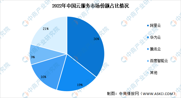 2024年中国云服务市场规模及竞争格局预测分析（图）(图2)