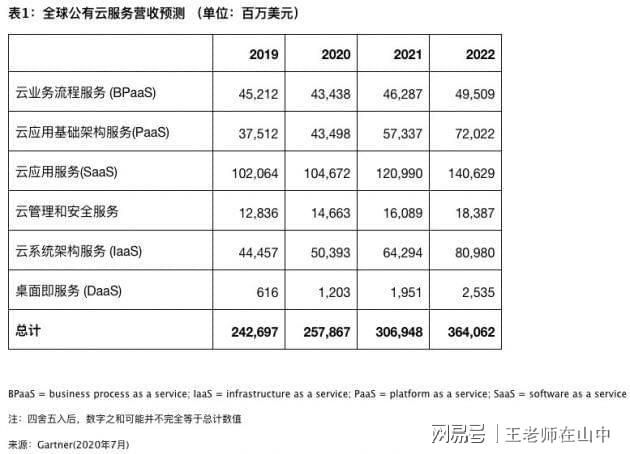 2024年全球云计算市场将超1万亿美元这几个技术将快速发展(图2)