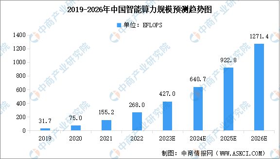 2024年中国智算中心行业市场前景预测研究报告(图5)