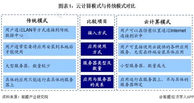 预见2024：2024年中国云计算行业市场规模、竞争格局及发展前景预测未来市场规模将近23万亿元(图1)