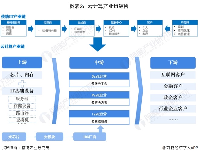 预见2024：2024年中国云计算行业市场规模、竞争格局及发展前景预测未来市场规模将近23万亿元(图2)