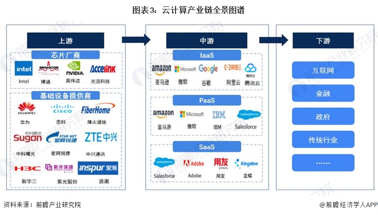 预见2024：2024年中国云计算行业市场规模、竞争格局及发展前景预测未来市场规模将近23万亿元(图3)
