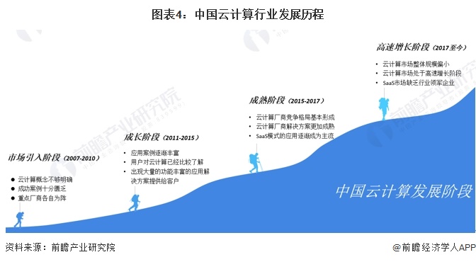 预见2024：2024年中国云计算行业市场规模、竞争格局及发展前景预测未来市场规模将近23万亿元(图4)