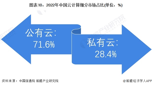 预见2024：2024年中国云计算行业市场规模、竞争格局及发展前景预测未来市场规模将近23万亿元(图5)