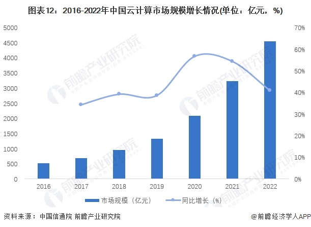 预见2024：2024年中国云计算行业市场规模、竞争格局及发展前景预测未来市场规模将近23万亿元(图7)