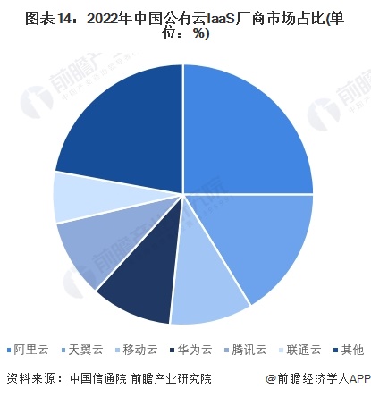 预见2024：2024年中国云计算行业市场规模、竞争格局及发展前景预测未来市场规模将近23万亿元(图9)