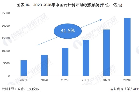 预见2024：2024年中国云计算行业市场规模、竞争格局及发展前景预测未来市场规模将近23万亿元(图11)