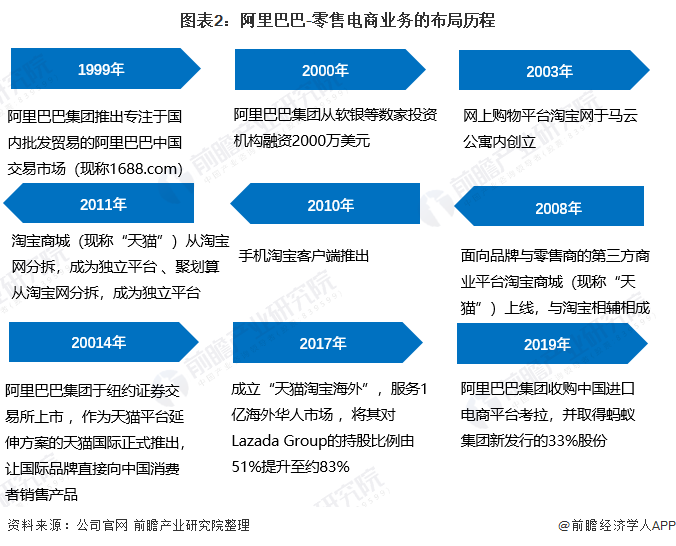 干货！2021年中国零售电商行业市场竞争格局——阿里巴巴：2024财年推进阿里全球化战略(图2)