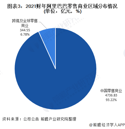 干货！2021年中国零售电商行业市场竞争格局——阿里巴巴：2024财年推进阿里全球化战略(图3)