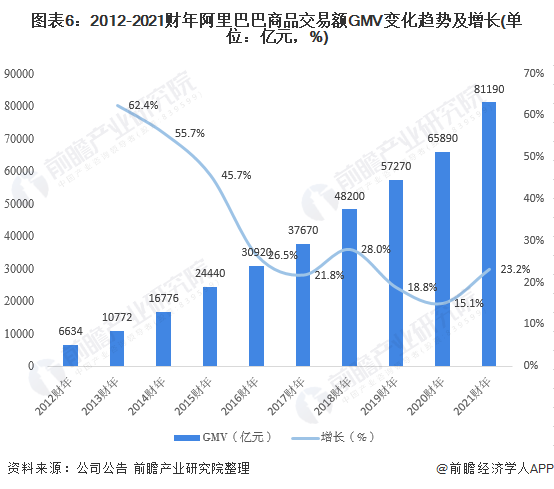 干货！2021年中国零售电商行业市场竞争格局——阿里巴巴：2024财年推进阿里全球化战略(图6)