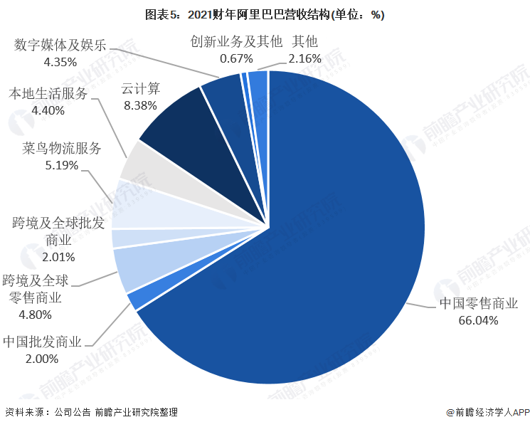 干货！2021年中国零售电商行业市场竞争格局——阿里巴巴：2024财年推进阿里全球化战略(图5)