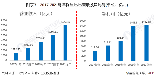 干货！2021年中国零售电商行业市场竞争格局——阿里巴巴：2024财年推进阿里全球化战略(图7)