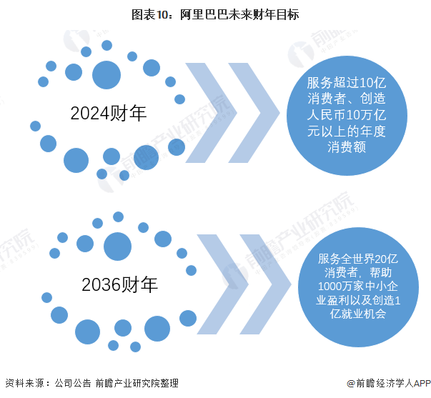 干货！2021年中国零售电商行业市场竞争格局——阿里巴巴：2024财年推进阿里全球化战略(图10)