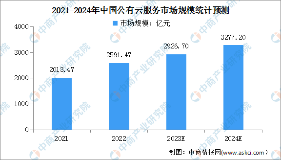 2024年中国公有云服务市场规模及发展前景预测分析（图）(图1)