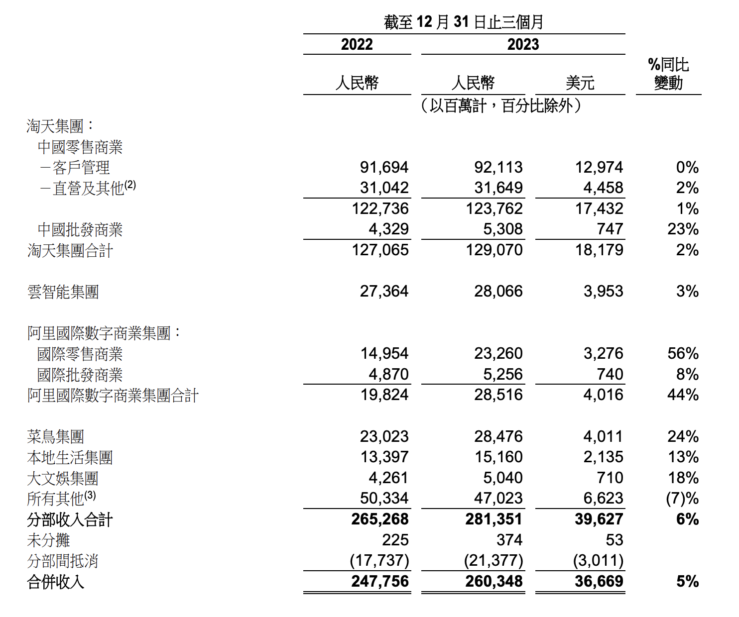 蔡崇信回应“非核心资产出售”“重振”淘天能否让阿里动力“重燃”？(图3)