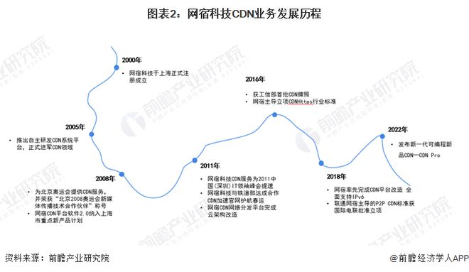 2024年中国内容分发网络行业龙头企业分析——网宿科技：传统CDN业务领头羊【组图】(图2)