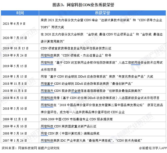 2024年中国内容分发网络行业龙头企业分析——网宿科技：传统CDN业务领头羊【组图】(图3)