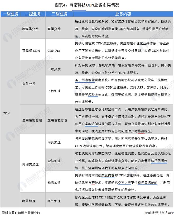 2024年中国内容分发网络行业龙头企业分析——网宿科技：传统CDN业务领头羊【组图】(图4)