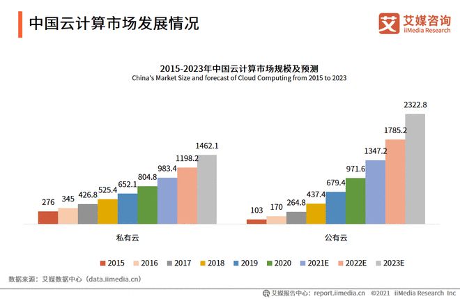 云计算行业数据分析：2021年中国公有云市场规模将达13472亿元(图1)