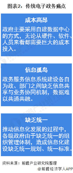 2021年中国政府云计算行业市场发展趋势分析“十四五”推进“政务上云”【组图】(图2)