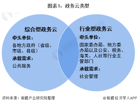 2021年中国政府云计算行业市场发展趋势分析“十四五”推进“政务上云”【组图】(图1)