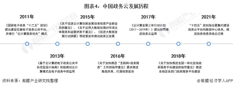 2021年中国政府云计算行业市场发展趋势分析“十四五”推进“政务上云”【组图】(图4)