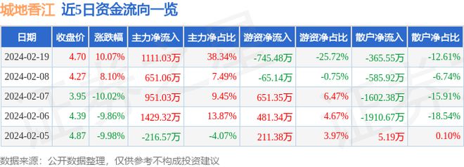 2月19日城地香江涨停分析：东数西算算力云计算数据中心华为产业链概念热股(图1)