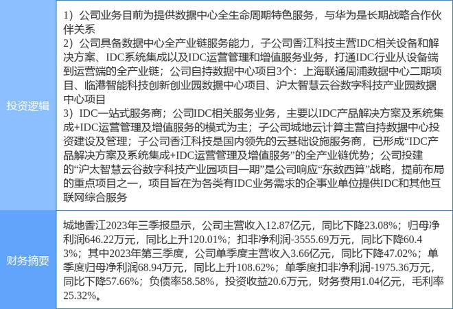 2月19日城地香江涨停分析：东数西算算力云计算数据中心华为产业链概念热股(图2)