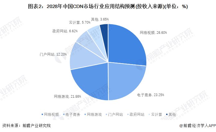 2024年中国内容分发网络(CDN)行业应用市场规模与发展前景分析、游戏、电商合计占七成【组图】(图2)