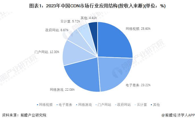 2024年中国内容分发网络(CDN)行业应用市场规模与发展前景分析、游戏、电商合计占七成【组图】(图1)