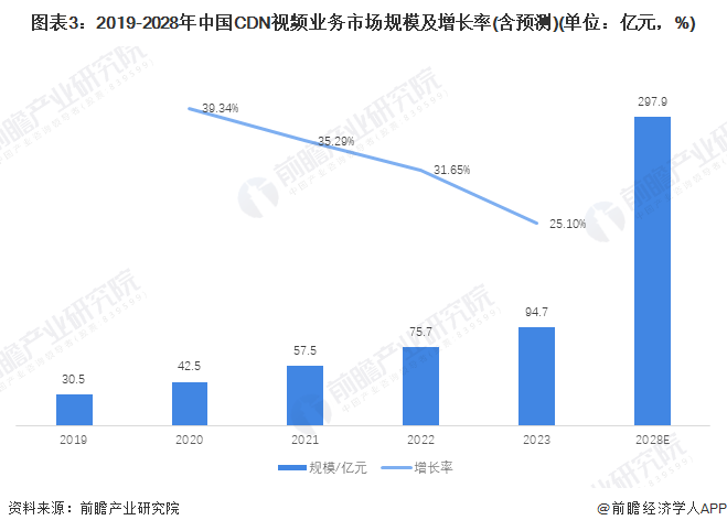 2024年中国内容分发网络(CDN)行业应用市场规模与发展前景分析、游戏、电商合计占七成【组图】(图3)