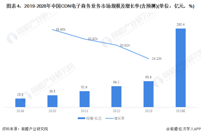 2024年中国内容分发网络(CDN)行业应用市场规模与发展前景分析、游戏、电商合计占七成【组图】(图4)