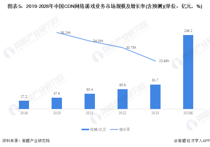 2024年中国内容分发网络(CDN)行业应用市场规模与发展前景分析、游戏、电商合计占七成【组图】(图5)