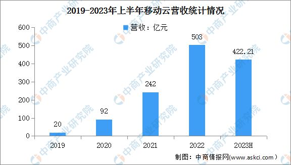 2024年中国公有云服务行业市场前景预测研究报告(图17)