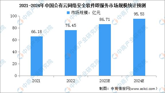 2024年中国公有云服务行业市场前景预测研究报告(图4)