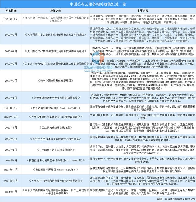 2024年中国公有云服务行业市场前景预测研究报告(图2)