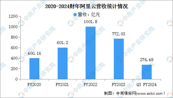 2024年中国公有云服务行业市场前景预测研究报告(图13)