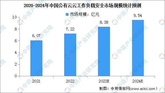 2024年中国公有云服务行业市场前景预测研究报告(图9)