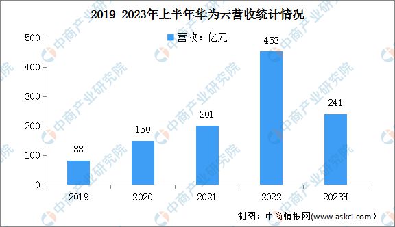 2024年中国公有云服务行业市场前景预测研究报告(图14)