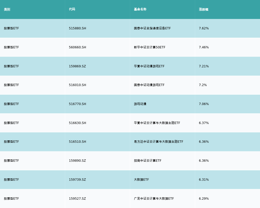 ETF基金日报丨通信、云计算相关ETF领涨2024年算力产业链能否继续维持高景气度？(图2)