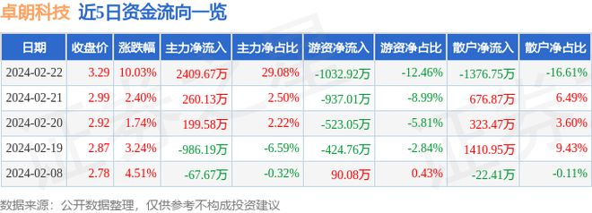 2月22日卓朗科技涨停分析：国资云云计算数据中心网络安全概念热股(图1)