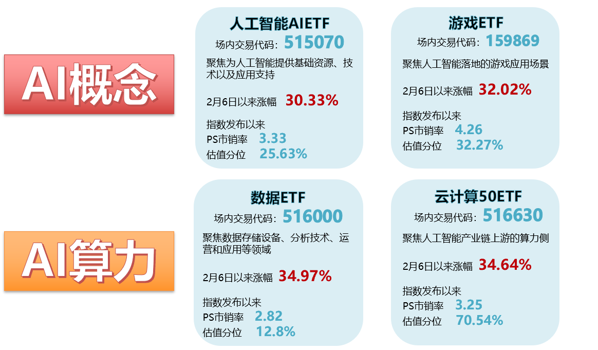 AI主题行情持续狂飙云计算、大数据主题ETF再次领涨全市场！(图1)