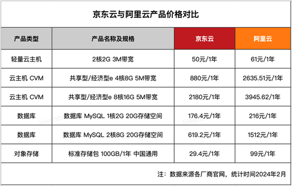 云计算“卷王”应战阿里云最大降价后京东云深夜跟进：承诺再便宜10%(图1)