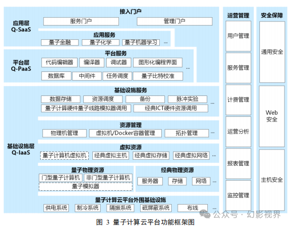 2024量子计算云平台功能模型、体系架构与能力分级研究报告(图1)