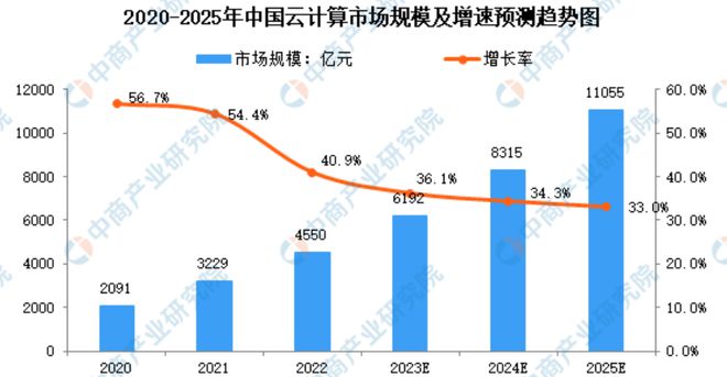 2024中国云计算的“蛋糕”你是押大还是押小？(图2)