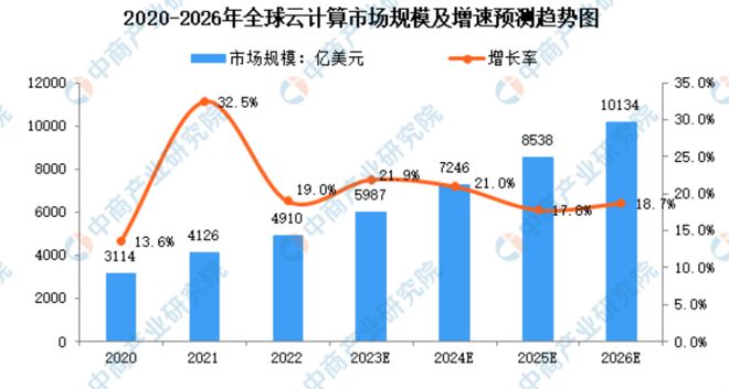 2024中国云计算的“蛋糕”你是押大还是押小？(图1)