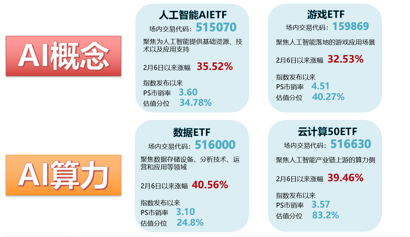 资金持续流入AI板块人工智能AI、云计算、数据ETF震荡上行游戏ETF上车机会？(图1)