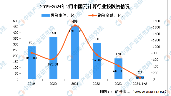 2024年1-2月中国云计算市场现状及投融资情况分析（图）(图2)